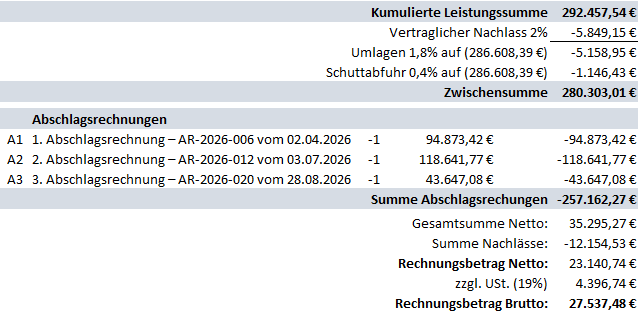Detail einer kumulativen Schlussrechnung mit Nachlässen, Umlagen, Abschlagsrechnungen und Rechnungsbetrag